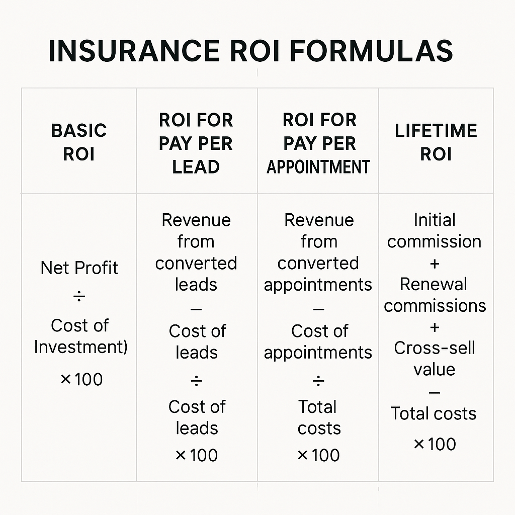 Insurance-ROI-Formulas